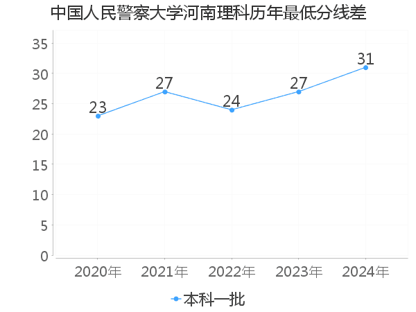 最低分数差