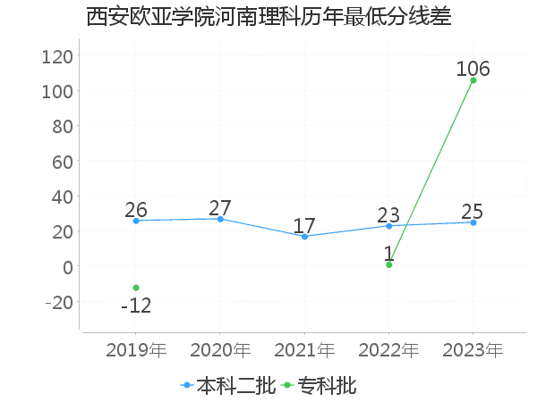 最低分数差