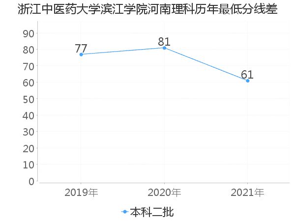 最低分数差