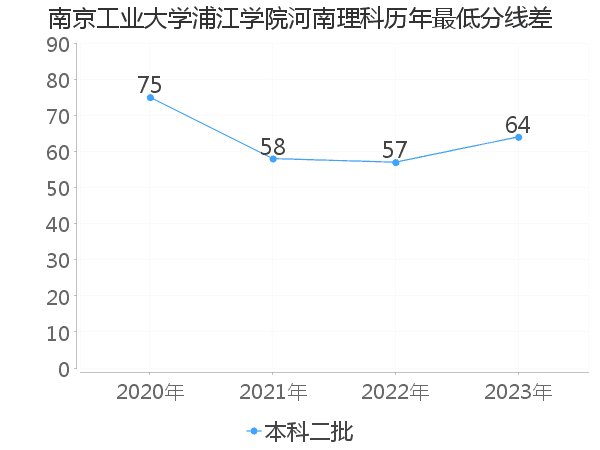 最低分数差