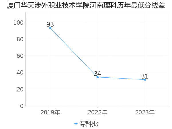 最低分数差