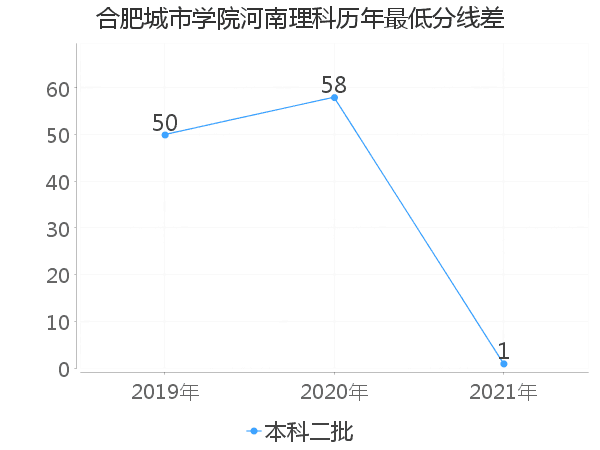 最低分数差