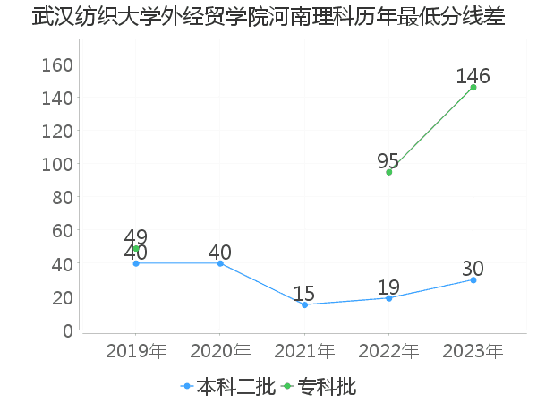 最低分数差