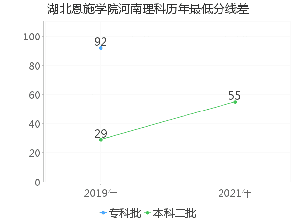 最低分数差