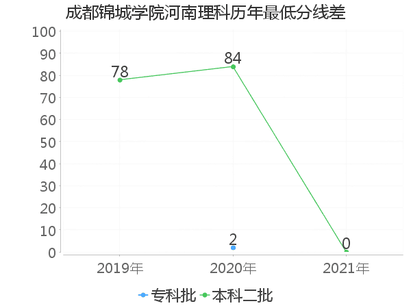 最低分数差