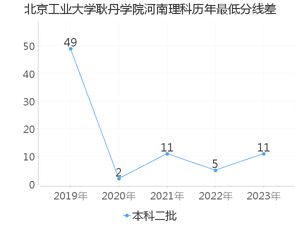 最低分数差