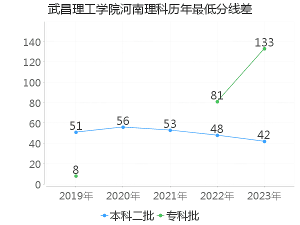 最低分数差