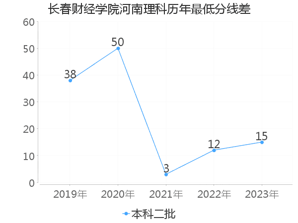 最低分数差