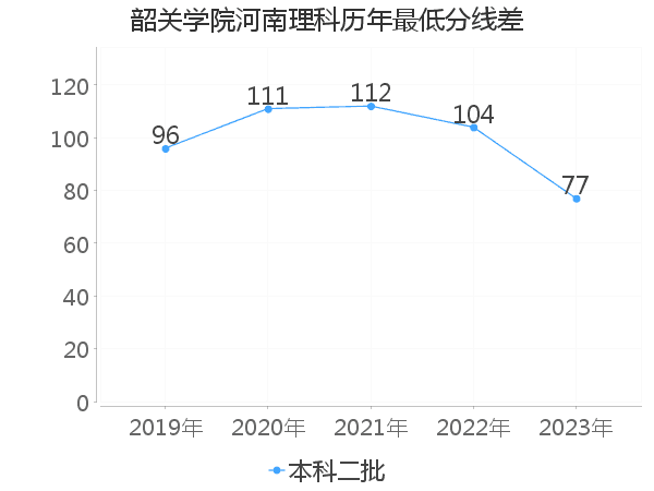 最低分数差