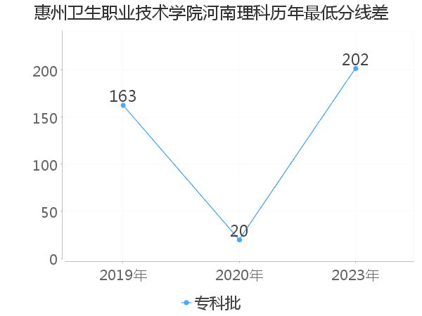 最低分数差