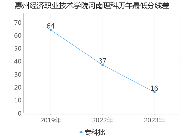 最低分数差