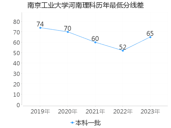 最低分数差