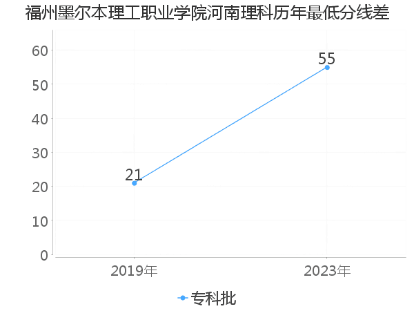 最低分数差