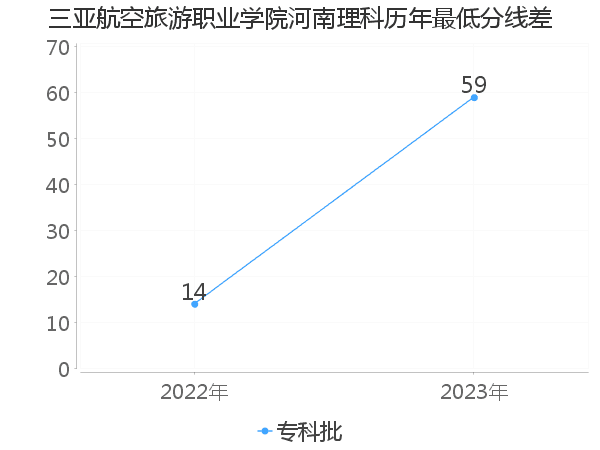 最低分数差