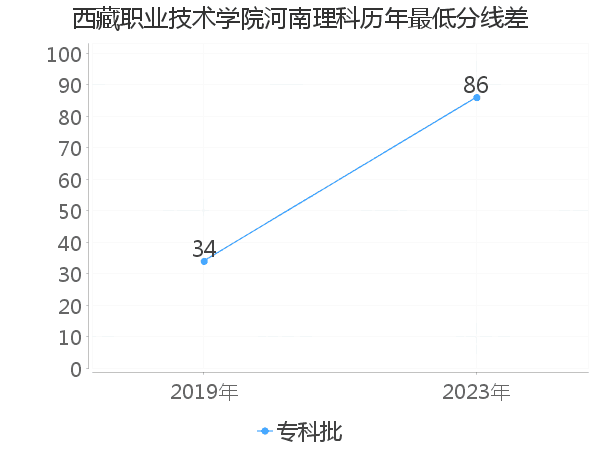 最低分数差