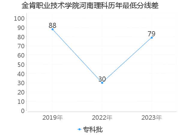 最低分数差