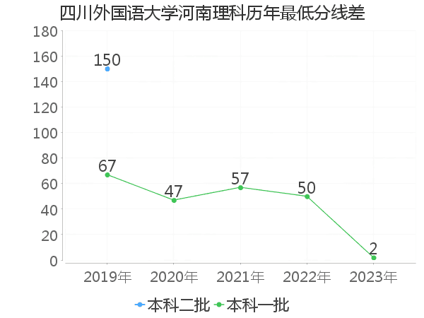 最低分数差