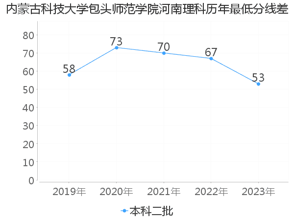 最低分数差