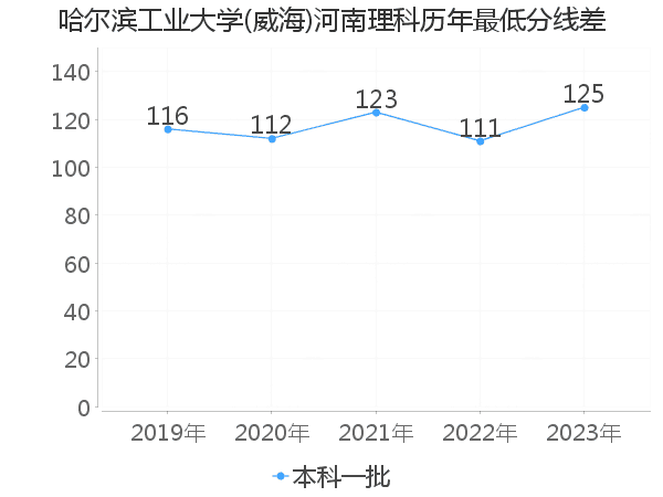 最低分数差