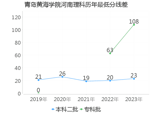 最低分数差