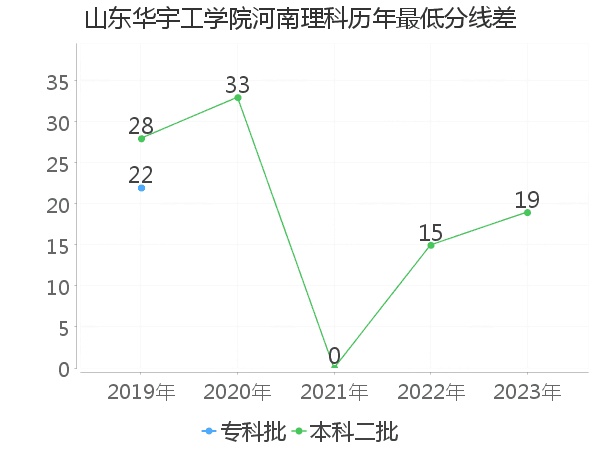 最低分数差