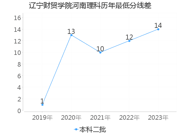 最低分数差