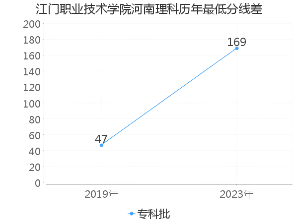 最低分数差