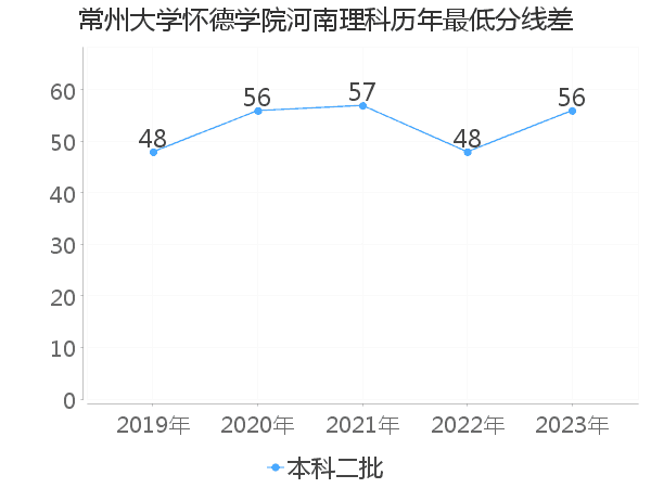 最低分数差