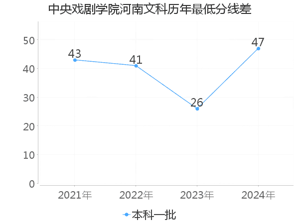 最低分数差