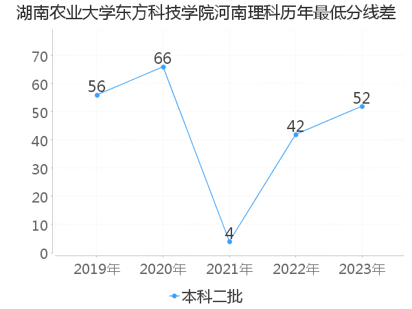 最低分数差