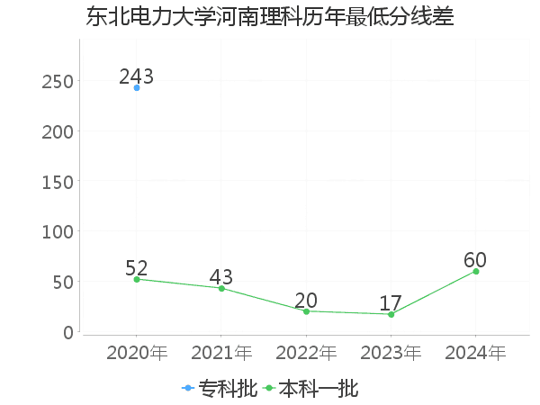 最低分数差