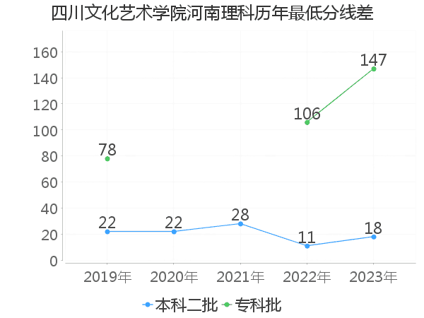 最低分数差