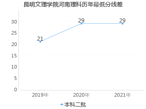 最低分数差