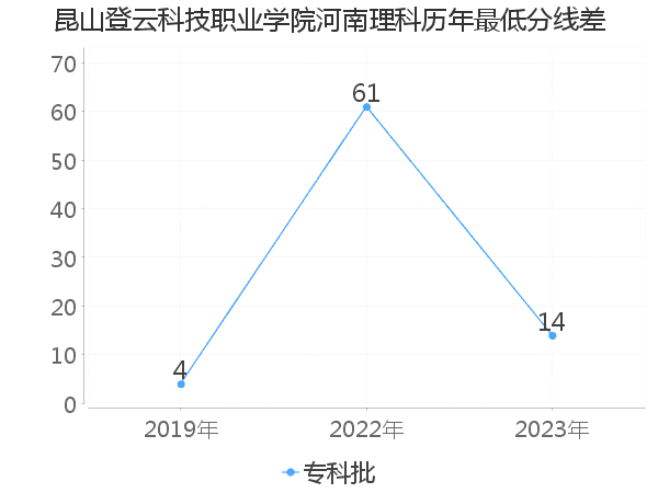 最低分数差