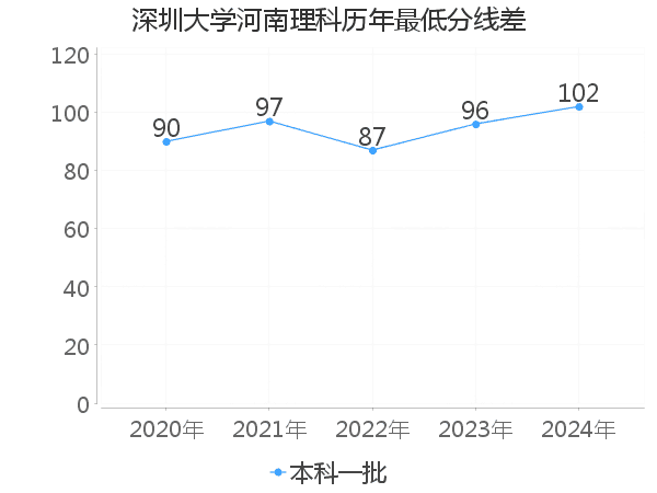 最低分数差