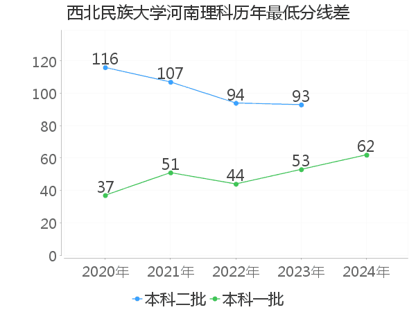 最低分数差
