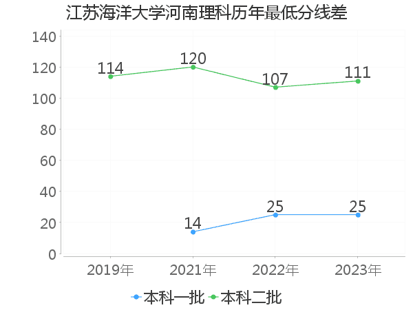 最低分数差