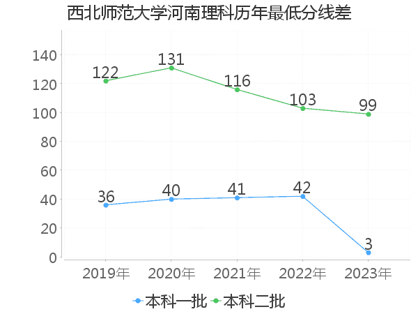 最低分数差