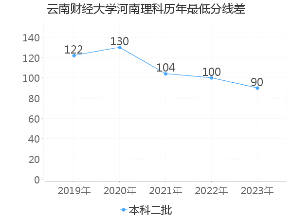 最低分数差