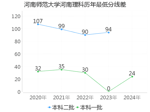 最低分数差