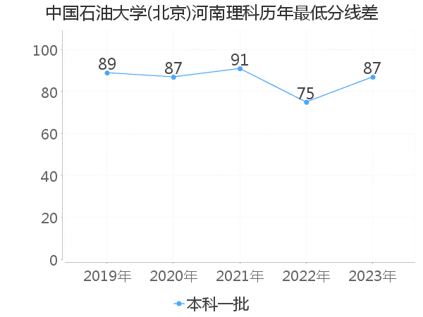 最低分数差