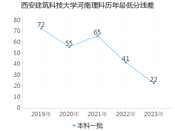 最低分数差