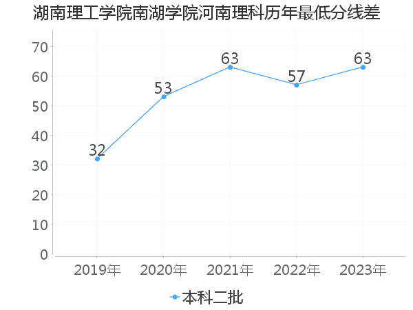 最低分数差