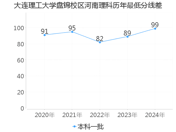 最低分数差