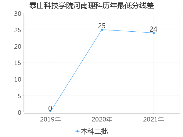 最低分数差