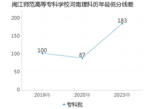 最低分数差