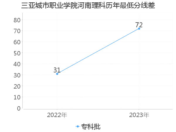 最低分数差