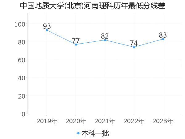 最低分数差