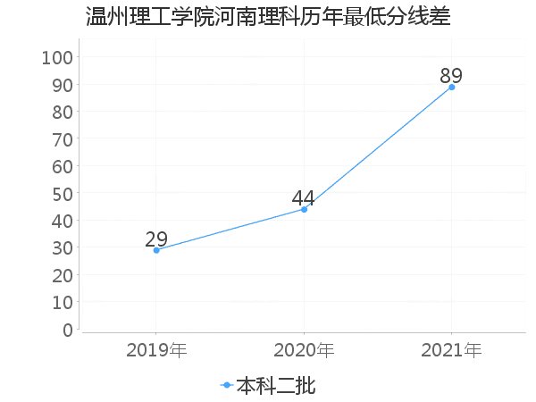 最低分数差