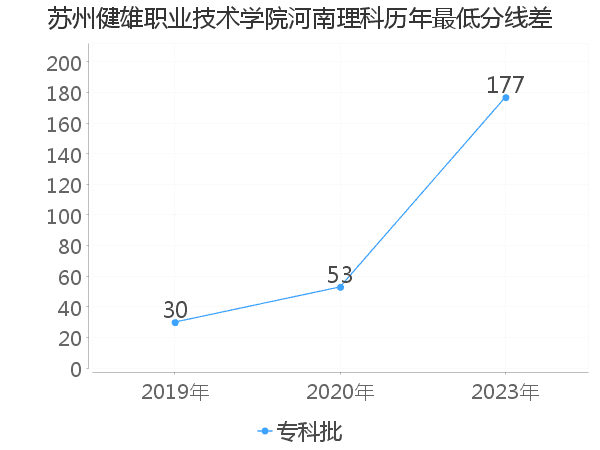 最低分数差